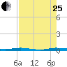 Manatee Bay tide chart for Tuesday, July 25, 2023