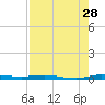 Manatee Bay tide chart for Friday, July 28, 2023