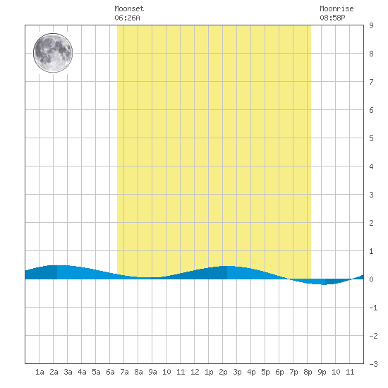 Manatee Bay tide chart for Monday, July 3, 2023