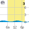 Manatee Bay tide chart for Monday, July 3, 2023