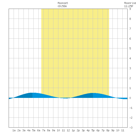 Manatee Bay tide chart for Thursday, July 6, 2023