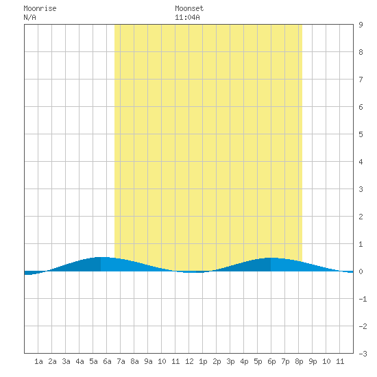 Manatee Bay tide chart for Friday, July 7, 2023