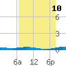 Manatee Bay tide chart for Thursday, August 10, 2023