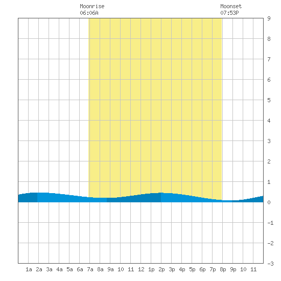 Manatee Bay tide chart for Tuesday, August 15, 2023