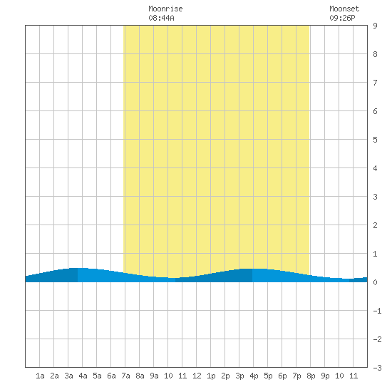 Manatee Bay tide chart for Friday, August 18, 2023