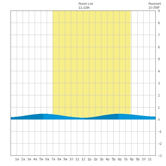 Manatee Bay tide chart for Monday, August 21, 2023