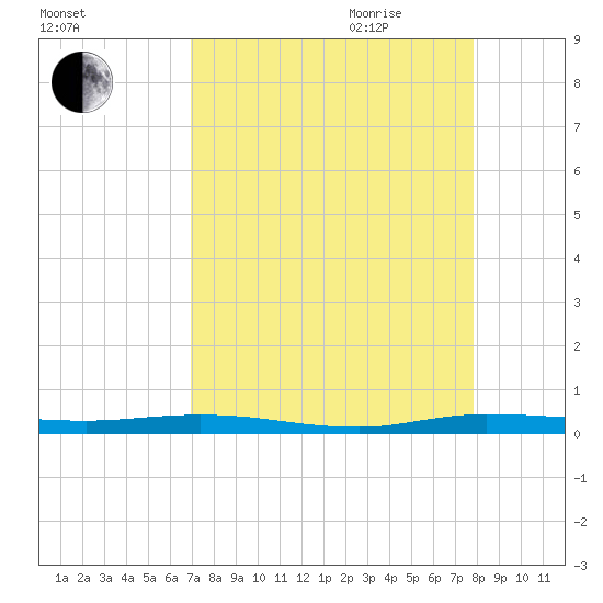 Manatee Bay tide chart for Thursday, August 24, 2023