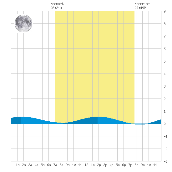 Manatee Bay tide chart for Wednesday, August 30, 2023
