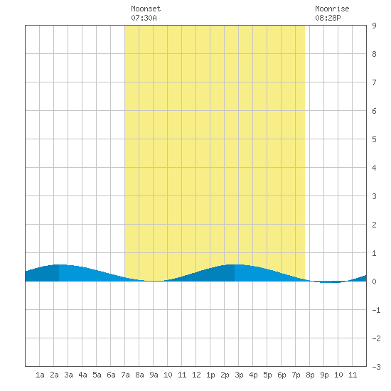 Manatee Bay tide chart for Thursday, August 31, 2023