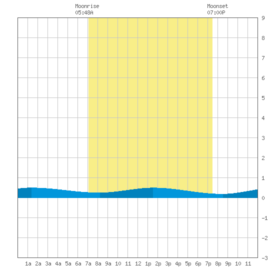 Manatee Bay tide chart for Wednesday, September 13, 2023