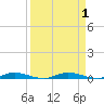 Manatee Bay tide chart for Friday, September 1, 2023
