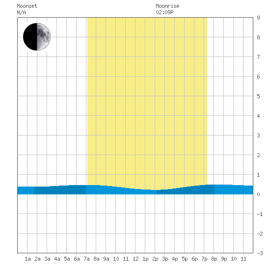 Manatee Bay tide chart for Friday, September 22, 2023