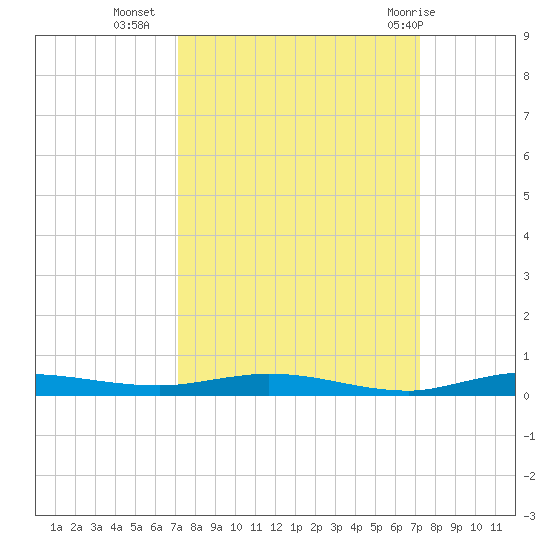 Manatee Bay tide chart for Tuesday, September 26, 2023