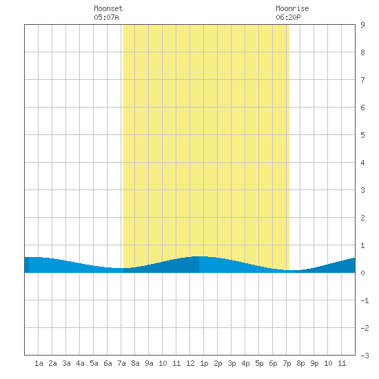 Manatee Bay tide chart for Wednesday, September 27, 2023