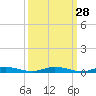 Manatee Bay tide chart for Thursday, September 28, 2023
