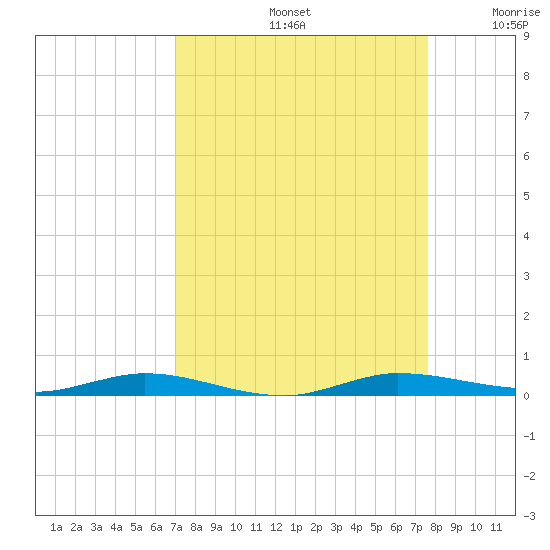 Manatee Bay tide chart for Monday, September 4, 2023
