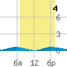 Manatee Bay tide chart for Monday, September 4, 2023
