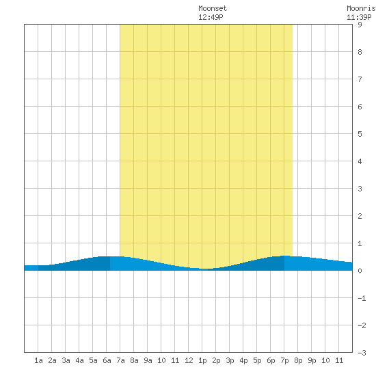Manatee Bay tide chart for Tuesday, September 5, 2023