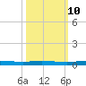 Manatee Bay tide chart for Tuesday, October 10, 2023