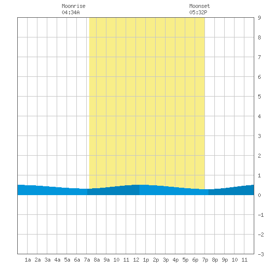 Manatee Bay tide chart for Wednesday, October 11, 2023
