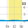 Manatee Bay tide chart for Wednesday, October 11, 2023