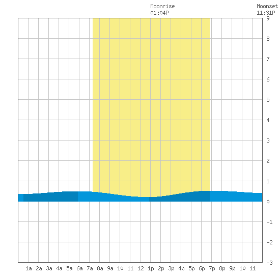 Manatee Bay tide chart for Friday, October 20, 2023