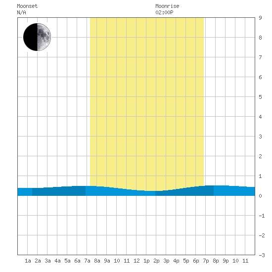 Manatee Bay tide chart for Saturday, October 21, 2023
