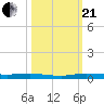 Manatee Bay tide chart for Saturday, October 21, 2023