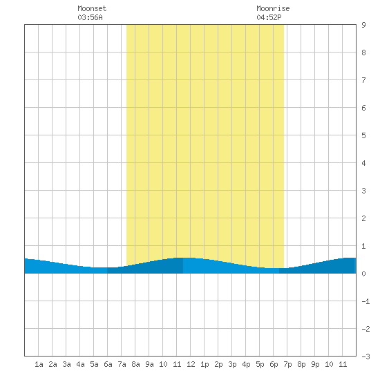 Manatee Bay tide chart for Wednesday, October 25, 2023