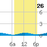 Manatee Bay tide chart for Thursday, October 26, 2023