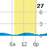 Manatee Bay tide chart for Friday, October 27, 2023