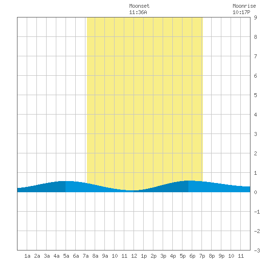 Manatee Bay tide chart for Tuesday, October 3, 2023