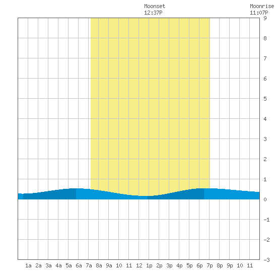 Manatee Bay tide chart for Wednesday, October 4, 2023