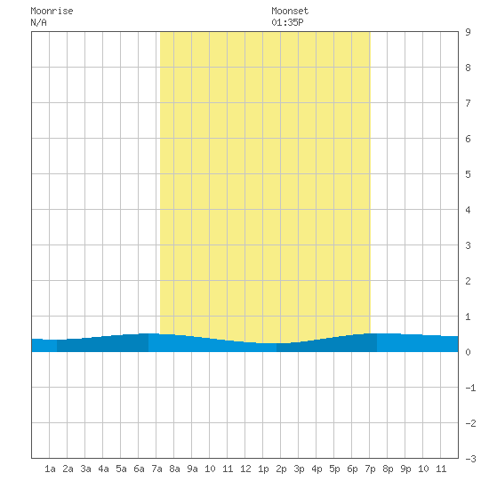 Manatee Bay tide chart for Thursday, October 5, 2023