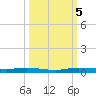 Manatee Bay tide chart for Thursday, October 5, 2023