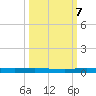 Manatee Bay tide chart for Saturday, October 7, 2023