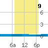 Manatee Bay tide chart for Monday, October 9, 2023