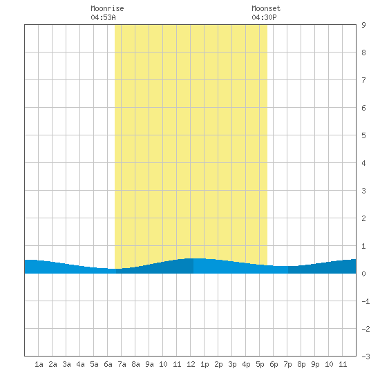 Manatee Bay tide chart for Saturday, November 11, 2023