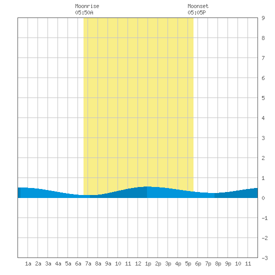 Manatee Bay tide chart for Sunday, November 12, 2023