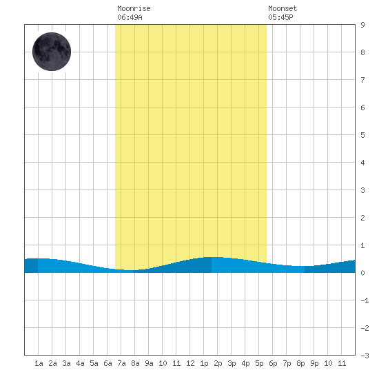 Manatee Bay tide chart for Monday, November 13, 2023