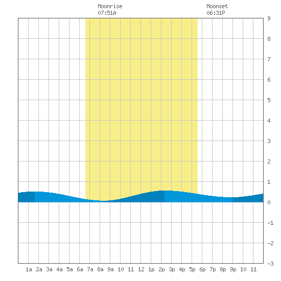 Manatee Bay tide chart for Tuesday, November 14, 2023