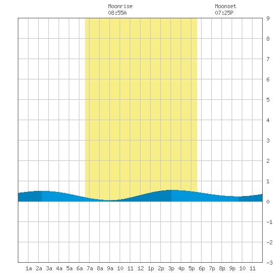 Manatee Bay tide chart for Wednesday, November 15, 2023