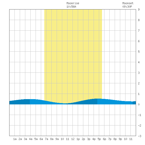 Manatee Bay tide chart for Friday, November 17, 2023