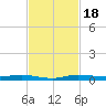 Manatee Bay tide chart for Saturday, November 18, 2023