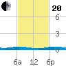 Manatee Bay tide chart for Monday, November 20, 2023