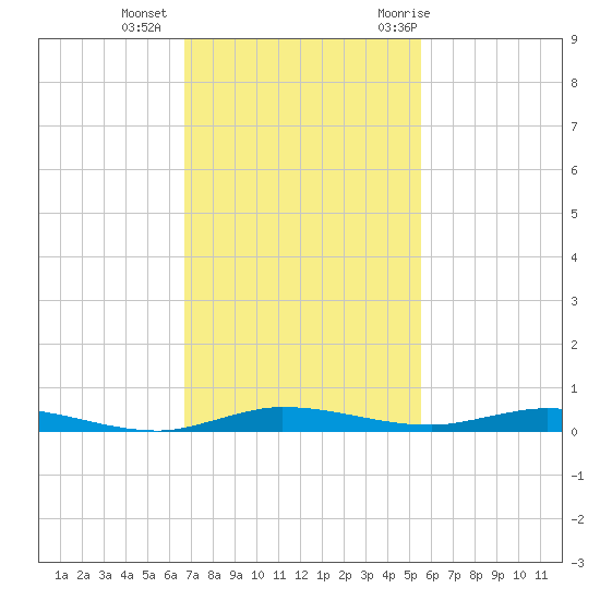 Manatee Bay tide chart for Friday, November 24, 2023