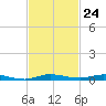 Manatee Bay tide chart for Friday, November 24, 2023