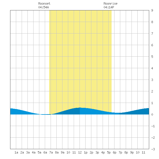 Manatee Bay tide chart for Saturday, November 25, 2023