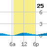 Manatee Bay tide chart for Saturday, November 25, 2023