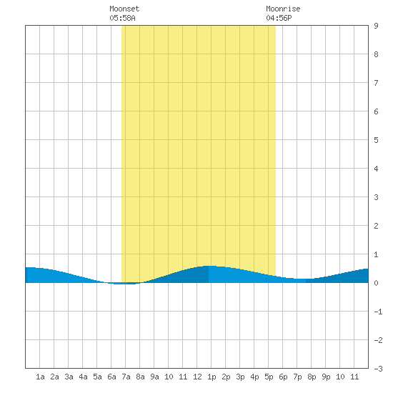 Manatee Bay tide chart for Sunday, November 26, 2023